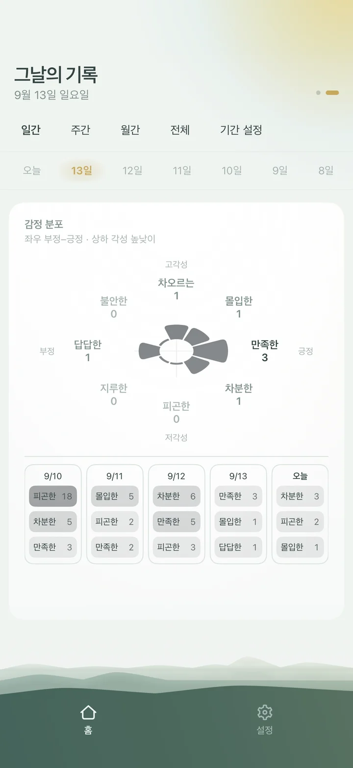 감정 분포